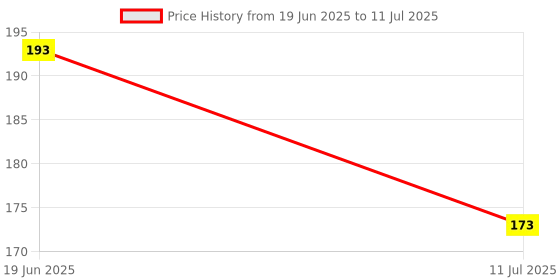flipkart.com shiv Gradient, UV Protection, Polarized, Mirrored Retro Square Sunglasses (55) shiv Price History Graph from 19 Jun 2025 to 11 Jul 2025