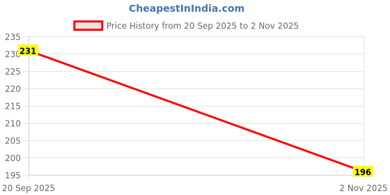 flipkart.com sunwear Gradient, UV Protection, Polarized, Mirrored Spectacle Sunglasses (55) sunwear Price History Graph from 20 Sep 2025 to 2 Nov 2025