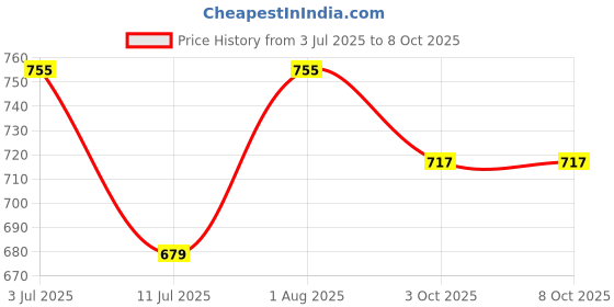 flipkart.com shade house Gradient, UV Protection Rectangular Sunglasses (40) shade house Price History Graph from 3 Jul 2025 to 3 Oct 2025