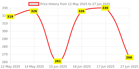 flipkart.com the magnifique Gradient, UV Protection Rectangular Sunglasses (Free Size) the magnifique Price History Graph from 12 May 2025 to 27 Jun 2025