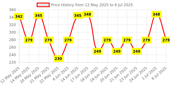 flipkart.com the magnifique Gradient, UV Protection Rectangular Sunglasses (Free Size) the magnifique Price History Graph from 12 May 2025 to 6 Jul 2025