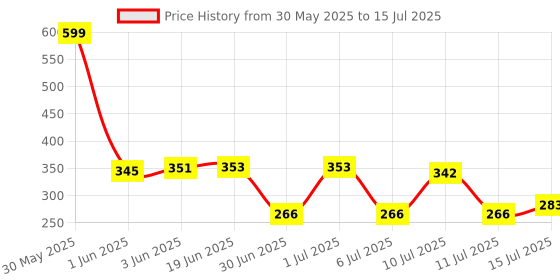 flipkart.com the magnifique Gradient, UV Protection Rectangular Sunglasses (Free Size) the magnifique Price History Graph from 30 May 2025 to 15 Jul 2025