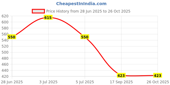 flipkart.com dressberry Gradient, UV Protection Retro Square Sunglasses (54) dressberry Price History Graph from 28 Jun 2025 to 25 Oct 2025