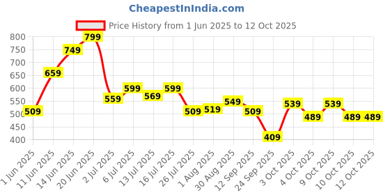 flipkart.com fastrack Gradient, UV Protection Retro Square Sunglasses (56) fastrack Price History Graph from 1 Jun 2025 to 12 Oct 2025