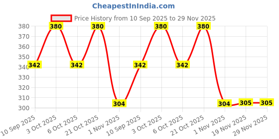 flipkart.com kalveera Gradient, UV Protection, Riding Glasses, Polarized Oval Sunglasses (55) kalveera Price History Graph from 10 Sep 2025 to 28 Nov 2025