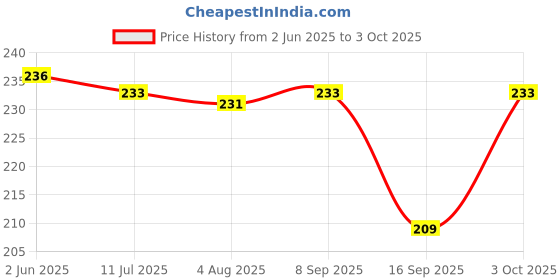 flipkart.com being better Gradient, UV Protection Round Sunglasses (Free Size) being better Price History Graph from 2 Jun 2025 to 3 Oct 2025