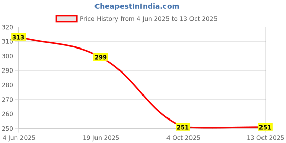 flipkart.com redleaf Gradient, UV Protection Round Sunglasses (Free Size) redleaf Price History Graph from 4 Jun 2025 to 12 Oct 2025
