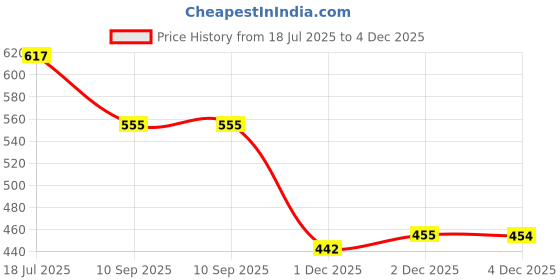 flipkart.com huvora Gradient, UV Protection, Toughened Glass Lens Oval Sunglasses (55) huvora Price History Graph from 18 Jul 2025 to 2 Dec 2025