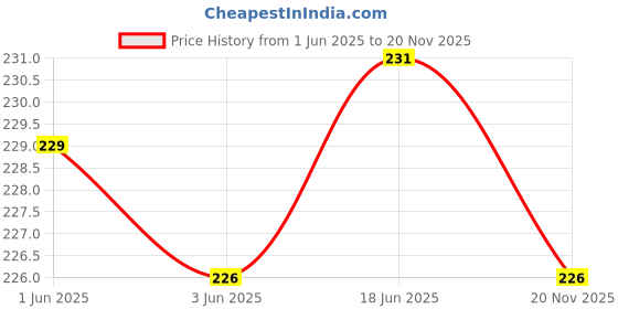flipkart.com shiv Gradient, UV Protection Wayfarer Sunglasses (50) shiv Price History Graph from 1 Jun 2025 to 20 Nov 2025