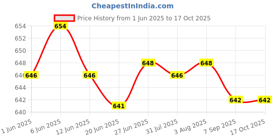 flipkart.com voyage Gradient, UV Protection Wayfarer Sunglasses (52) voyage Price History Graph from 1 Jun 2025 to 16 Oct 2025