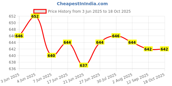 flipkart.com voyage Gradient, UV Protection Wayfarer Sunglasses (52) voyage Price History Graph from 3 Jun 2025 to 18 Oct 2025