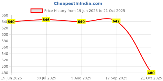 flipkart.com voyage Gradient, UV Protection Wayfarer Sunglasses (52) voyage Price History Graph from 19 Jun 2025 to 21 Oct 2025