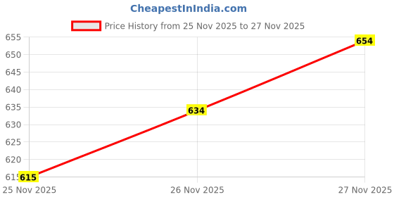 flipkart.com voyage Gradient, UV Protection Wayfarer Sunglasses (52) voyage Price History Graph from 25 Nov 2025 to 27 Nov 2025