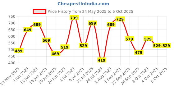 flipkart.com fastrack Gradient, UV Protection Wayfarer Sunglasses (Free Size) fastrack Price History Graph from 24 May 2025 to 5 Oct 2025