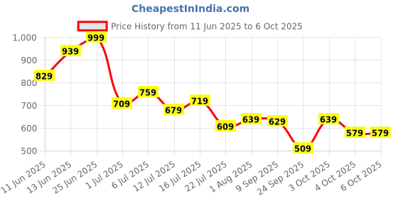 flipkart.com fastrack Gradient, UV Protection Wayfarer Sunglasses (Free Size) fastrack Price History Graph from 11 Jun 2025 to 4 Oct 2025