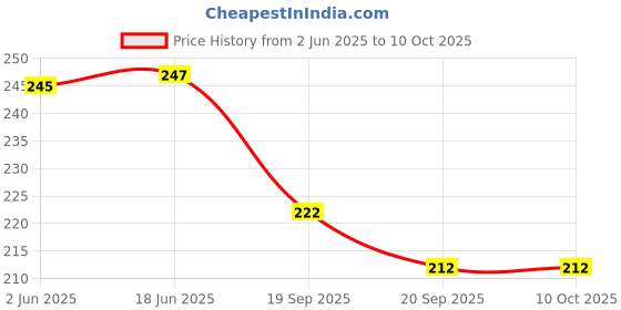 flipkart.com sunwear Gradient Wayfarer Sunglasses (55) sunwear Price History Graph from 2 Jun 2025 to 10 Oct 2025