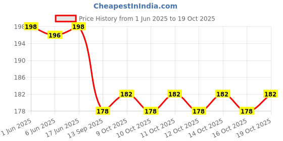 flipkart.com shiv Gradient Wayfarer, Wayfarer Sunglasses (50) shiv Price History Graph from 1 Jun 2025 to 19 Oct 2025