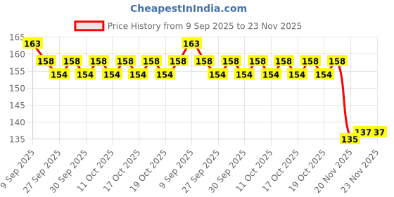 flipkart.com netwiz Gradient Wayfarer, Wayfarer Sunglasses (50) netwiz Price History Graph from 9 Sep 2025 to 23 Nov 2025
