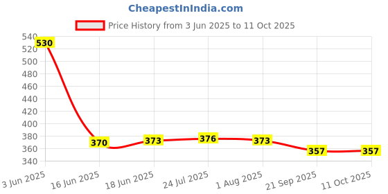 flipkart.com fendo Graeden 2 FOLD Auto Open 24.5 Monsoon UV Protection For Men,Boys Umbrella fendo Price History Graph from 3 Jun 2025 to 11 Oct 2025