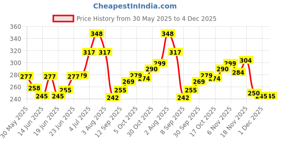 flipkart.com GRAF 22MM Heavy Metal Chain Strap For Smart Watch Universal Fit With 22 MM Watch 22 mm Stainless Steel Watch Strap Price History Graph from 30 May 2025 to 4 Dec 2025