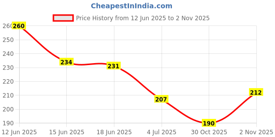 flipkart.com GRAF GRF22CS116WD Smart Watch Strap with Black Buckle Universal Fit 22mm Watch 22 mm Silicone Watch Strap Price History Graph from 12 Jun 2025 to 2 Nov 2025