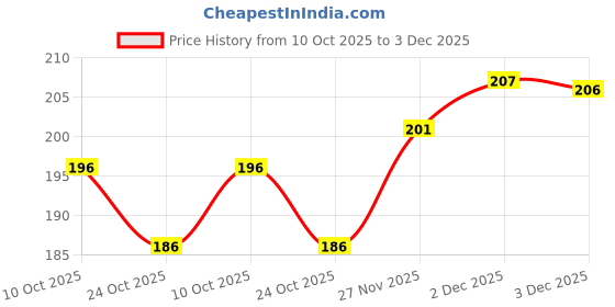 flipkart.com GRAF soft silicone smart watch belt strap for all 22mm watches with silver buckle 22 mm Silicone Watch Strap Price History Graph from 10 Oct 2025 to 3 Dec 2025
