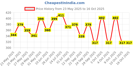 flipkart.com nivia GRAFFITI Basketball - Size: 7 nivia Price History Graph from 23 May 2025 to 16 Oct 2025