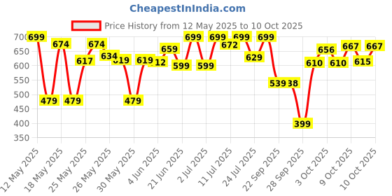 flipkart.com nivia GRAFFITI Basketball - Size: 7 nivia Price History Graph from 12 May 2025 to 10 Oct 2025