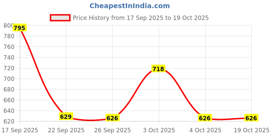 flipkart.com nivia Graffiti Basketball With Ball Pump Basketball - Size: 7 nivia Price History Graph from 17 Sep 2025 to 18 Oct 2025