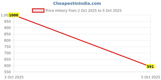 flipkart.com smart boy Graffiti Style RC Sports Car with Turbo Boost and USB charging smart boy Price History Graph from 2 Oct 2025 to 5 Oct 2025