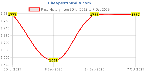 flipkart.com Grafoo Telescope1912 Reflecting Telescope Price History Graph from 30 Jul 2025 to 6 Oct 2025