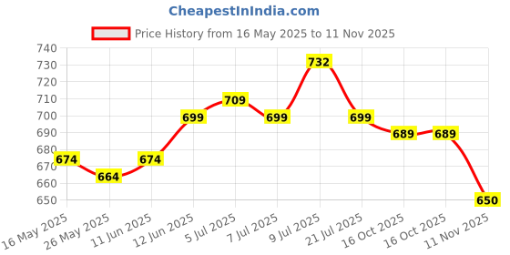 flipkart.com kankinmart Grafting Machine and Plant Garden Grafting Tools Set Pruning Scissors Garden Tool Kit kankinmart Price History Graph from 16 May 2025 to 11 Nov 2025