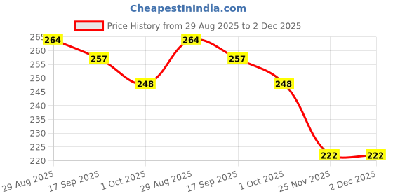 flipkart.com sk organic Grafting Rooting Ball 2 INCH - 6 PCS Garden Tool Kit sk organic Price History Graph from 29 Aug 2025 to 1 Dec 2025