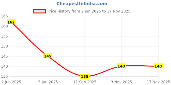 flipkart.com promise u Grafting Stretchable Moisture Barrier Plant Repair Tape for Nursery & Garden (1 INCH X 100 MTR) single side 100 mm small less adhesive 4 inch TAPE (Manual) promise u Price History Graph from 2 Jun 2025 to 17 Nov 2025