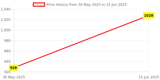 flipkart.com sk organic Grafting Tool Kit Garden Tool Kit sk organic Price History Graph from 30 May 2025 to 15 Jun 2025