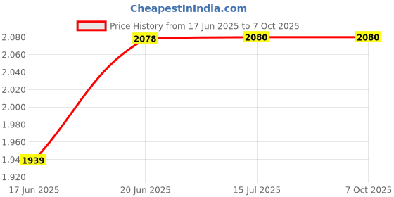 flipkart.com Graghikit GoPro Action camera GoPro Action Camera 4k20MP Wifi 30M Waterproof Action Camera Sports DV Camcorder Sports and Action Camera Price History Graph from 17 Jun 2025 to 6 Oct 2025