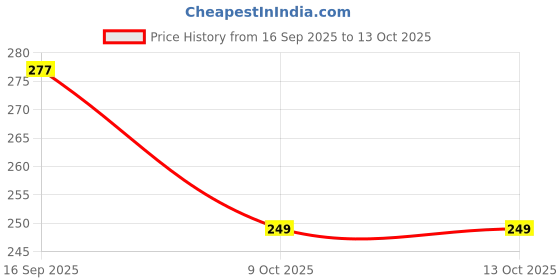 flipkart.com grago Pack of 3 Men Vest grago Price History Graph from 16 Sep 2025 to 13 Oct 2025