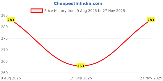 flipkart.com grahast Bowl Serving Set grahast Price History Graph from 9 Aug 2025 to 27 Nov 2025