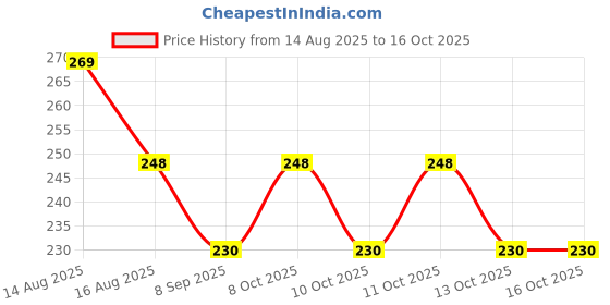 flipkart.com grahast Bowl Serving Set grahast Price History Graph from 14 Aug 2025 to 15 Oct 2025