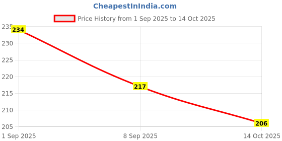 flipkart.com grahast Fruit vegetable pack 1 BasketRectangle_100 Plastic Fruit & Vegetable Basket grahast Price History Graph from 1 Sep 2025 to 14 Oct 2025
