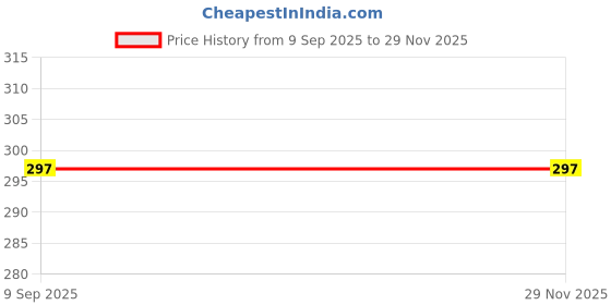 flipkart.com grahast Fruit vegetable pack 1 BasketSquare_6 Plastic Fruit & Vegetable Basket grahast Price History Graph from 9 Sep 2025 to 29 Nov 2025