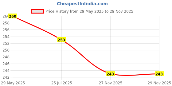 flipkart.com grahast GOLDEN BOWL Plastic Fruit & Vegetable Basket grahast Price History Graph from 29 May 2025 to 29 Nov 2025