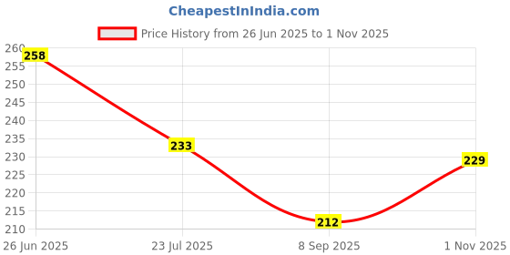 flipkart.com grahast Plate Serving Set grahast Price History Graph from 26 Jun 2025 to 1 Nov 2025