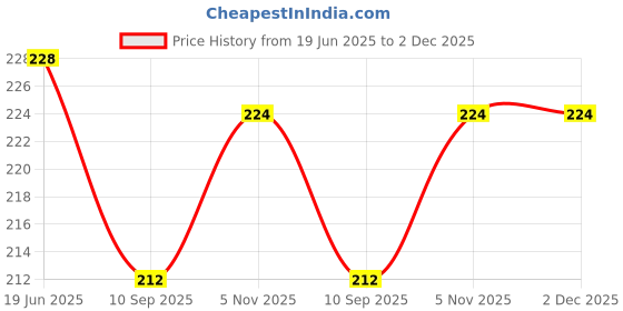 flipkart.com grahast STAR ONE BOWL SET ZIGZAG Plastic Fruit & Vegetable Basket grahast Price History Graph from 19 Jun 2025 to 2 Dec 2025