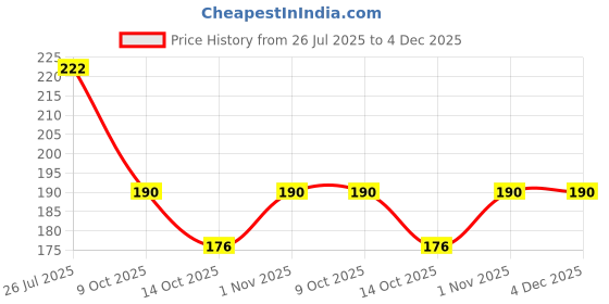 flipkart.com grahast STAR ONE FIGHTER Butter Dish grahast Price History Graph from 26 Jul 2025 to 4 Dec 2025