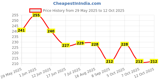 flipkart.com grahast STAR ONE FORK Plastic Baby Fork, Dessert Fork, Fruit Fork, Salad Fork, Serving Fork Set grahast Price History Graph from 29 May 2025 to 12 Oct 2025