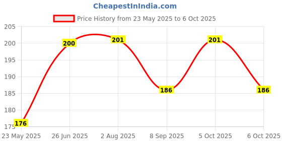 flipkart.com grahast STAR ONE SERVING SPOON SET Spoon Serving Set grahast Price History Graph from 23 May 2025 to 6 Oct 2025
