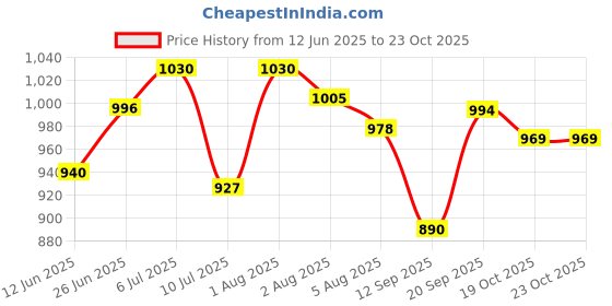 flipkart.com grahlogy 12x15 Tarpaulin Sheet Waterproof Tirpal, Tripal 180 GSM Tent - For Camping, Construction Sites, Temporary Shelters, Truck Cover, Farmhouse, To Cover Cement grahlogy Price History Graph from 12 Jun 2025 to 23 Oct 2025