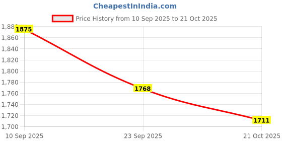 flipkart.com grahlogy 18x24 Supreme Original Tarpaulin Sheet Waterproof Tirpal Tripal 180 GSM Tent - For Camping, Construction Sites, Temporary Shelters, Truck Cover, Farmhouse, To Cover Cement grahlogy Price History Graph from 10 Sep 2025 to 21 Oct 2025