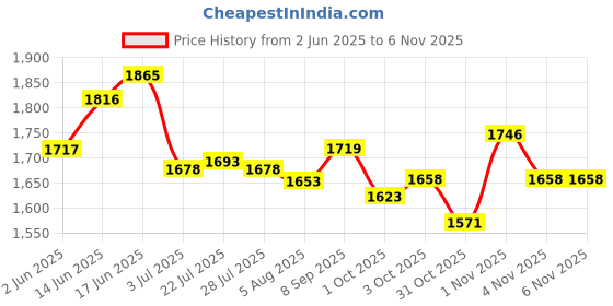 flipkart.com grahlogy 18x24 Tarpaulin Sheet Waterproof Tirpal, Tripal 180 GSM Tent - For Camping, Construction Sites, Temporary Shelters, Truck Cover, Farmhouse, To Cover Cement grahlogy Price History Graph from 2 Jun 2025 to 1 Nov 2025